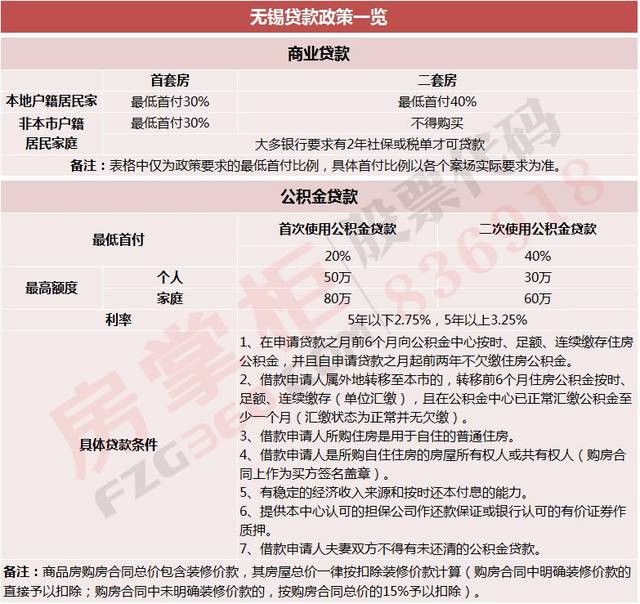【无锡城事】无锡限购、限贷、限售、限价，你想知道的购房知识，都在这里！