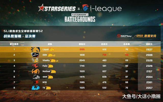 绝地求生sli2落幕: 李逵战队夺冠, 4am第六名再