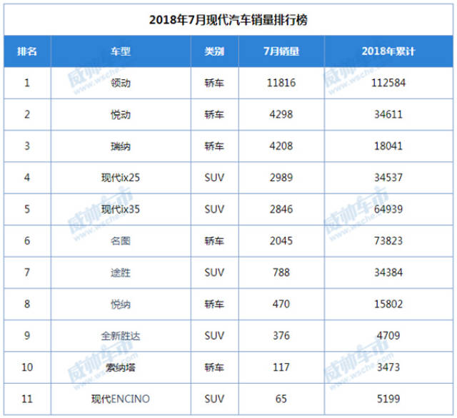 2018年7月现代汽车销量排行榜出炉了,仅有领