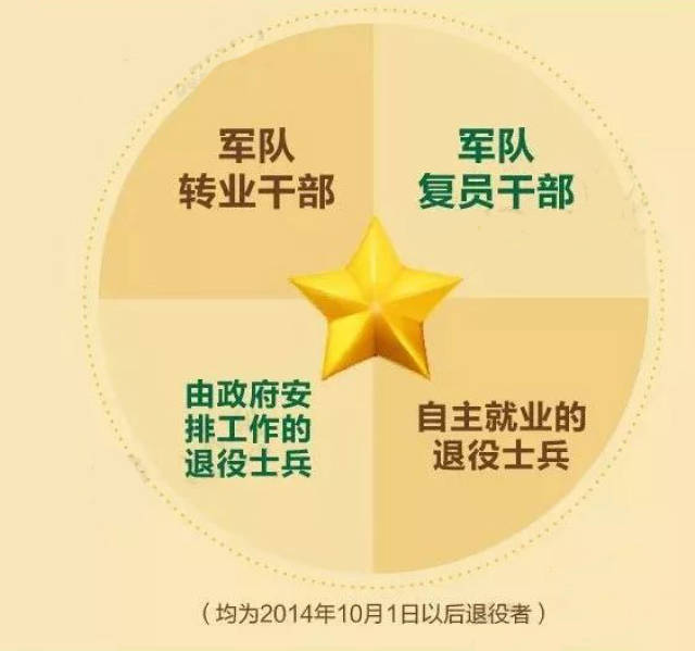 退役基本养老保险补助 军人职业年金补助 军人服役期间不建立养老保险