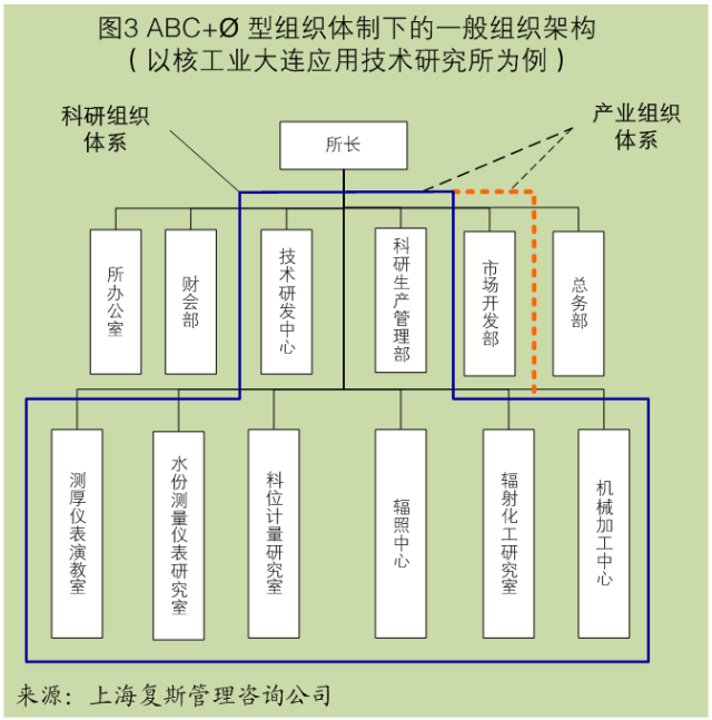 科研院所产业化发展:组织体制与组织架构_手机搜狐网