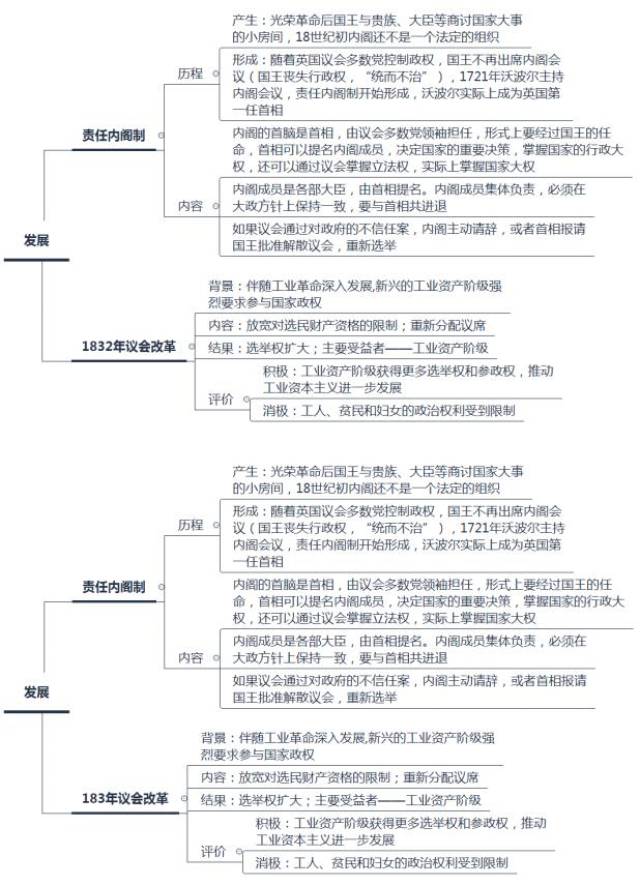 教师考试之思维导图备考英国君主立宪制