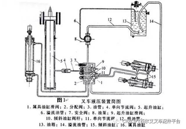 叉车液压系统中,液压油管和管接头安装注意事项?