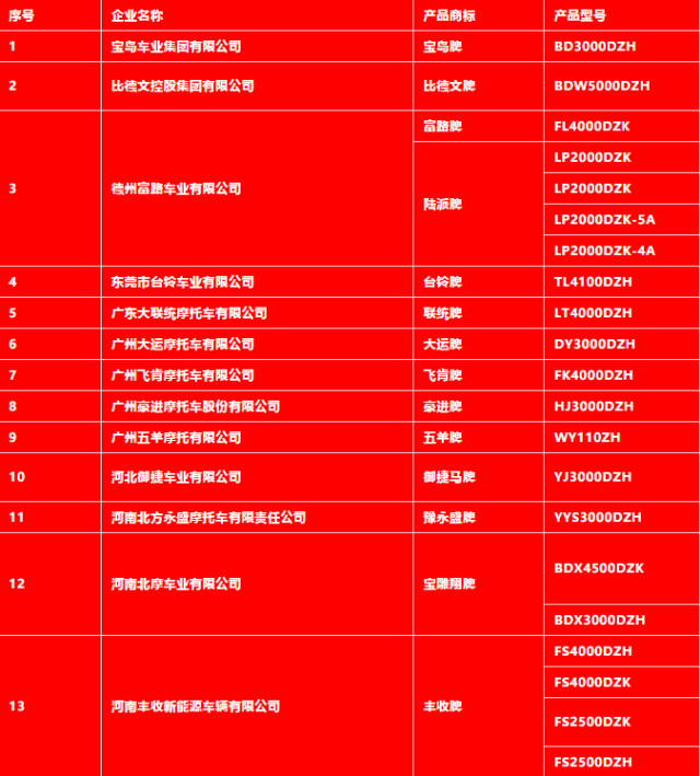 只有工信部目录的产品才可以上牌,到底哪些电动三轮车有工信部目录呢?