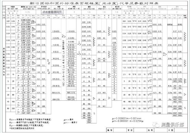 表面粗糙度符号及ra,rz,ry区别,读完此文你就明白了