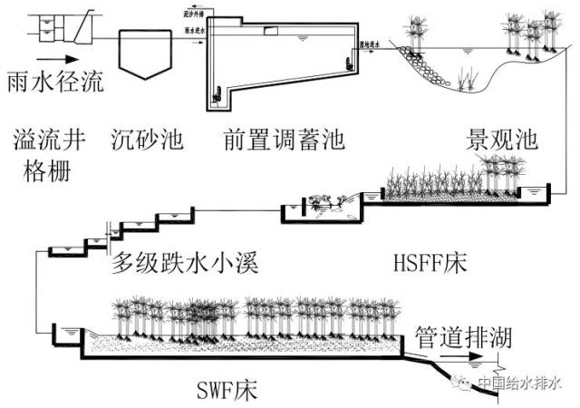 针对人工湿地与海绵城市的天作之合,雨水滞蓄容积如何