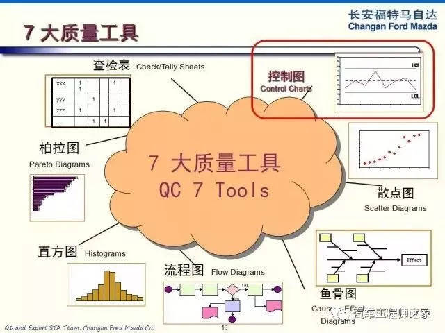福特汽车统计过程控制SPC(173页PPT)
