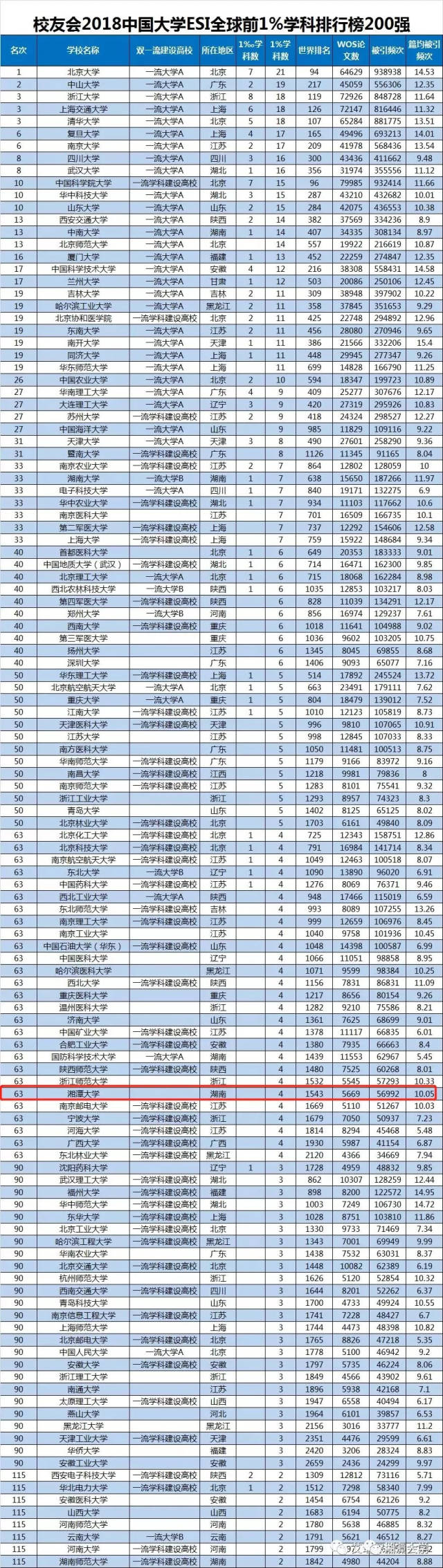 2018年大学esi全球前1%学科排名公布,湘潭大学排名63