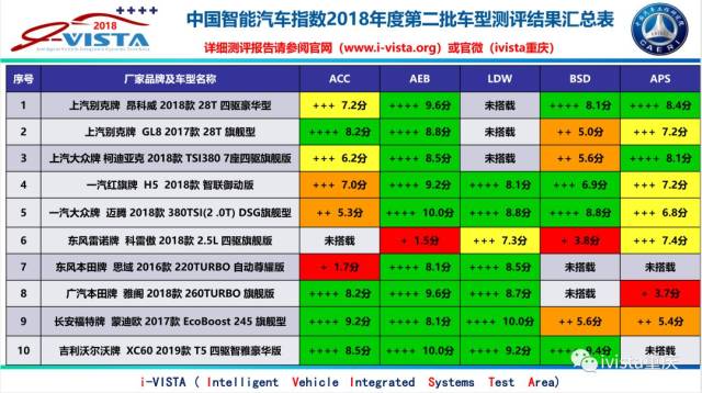 VISTA中国智能汽车指数 第二批车型测评结果发布