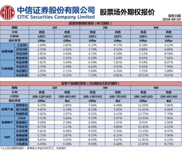 【20180903】中信证券股票场外期权报价