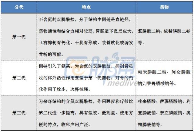 一文了解双膦酸盐类药物的临床应用!