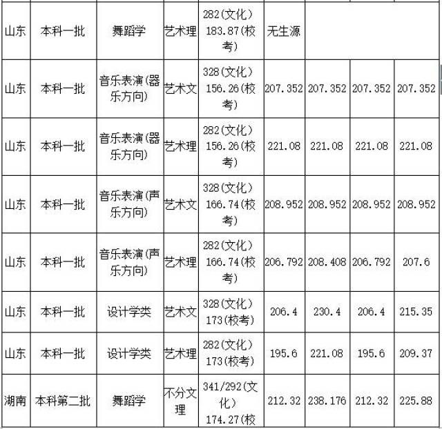 广西民族大学2018年艺术类录取分数线