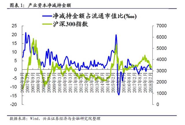 【兴证策略—行业比较】二季度信托投资股票和基金金额环比下降16.