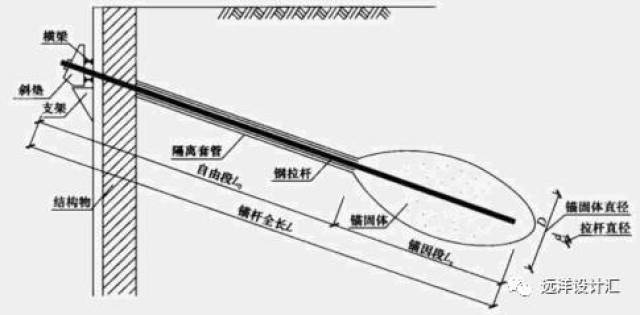 腰梁主要有钢腰梁(双拼工字钢或槽钢)和混凝土腰梁,锚拉结构的锚固力