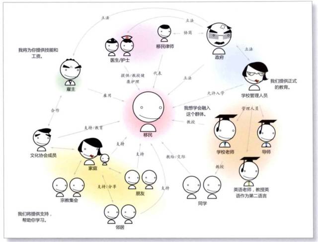 因为这可能会直接影响设计成果,而利益相关者分析图可以做到这一点