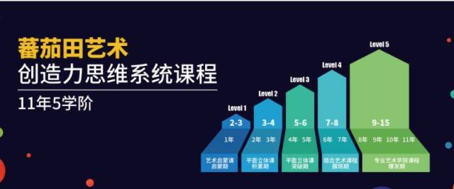 蕃茄田艺术的创造力思维系统课程,通过11年5学阶的完整课程,满足2-15