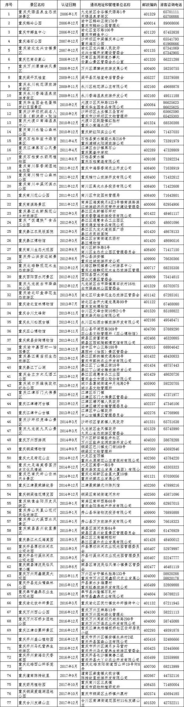 重庆所有2a-5a景区在此,起码玩上一整年!