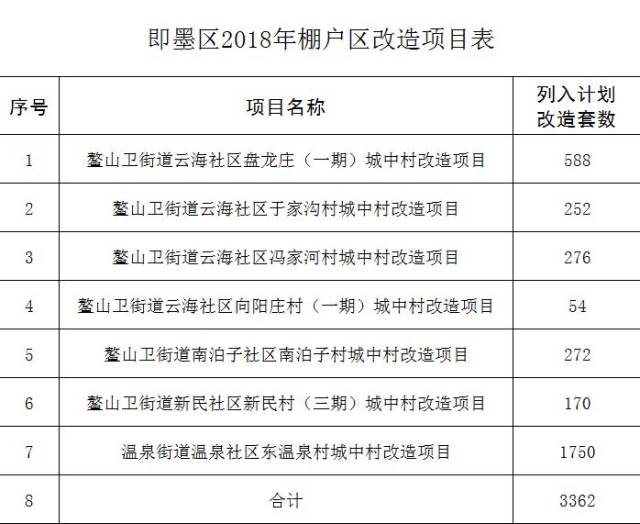 【权威】即墨棚户区改造,鳌山卫拆迁,北安演泉回迁,创智新区实验学校