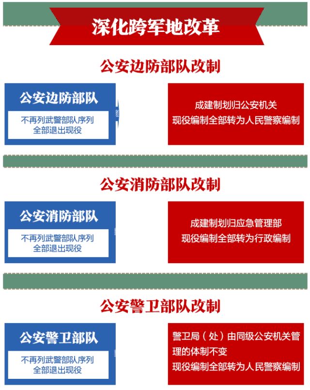 据吴谦介绍,根据党中央批准的《深化党和国家机构改革方案》,武警