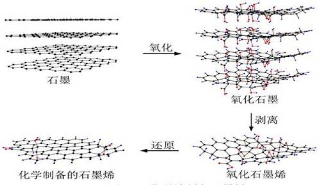 使得石墨烯容易分散在基体中,更容易和其他物质结合,便于制造复合材料