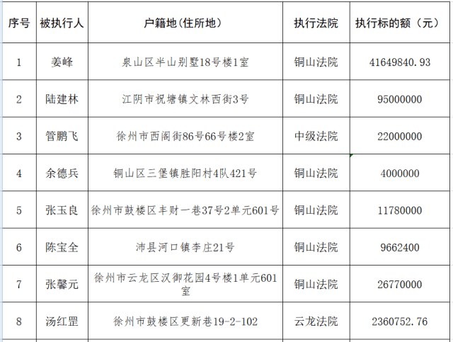 法院悬赏10万寻线索,这30名"老赖"最多欠款达1.34亿!