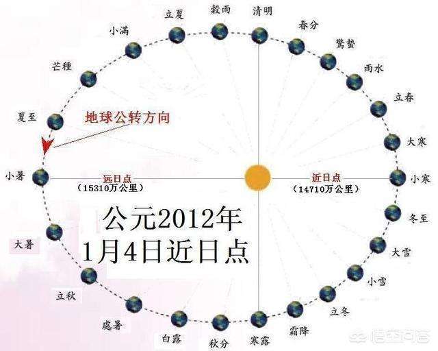 既然是椭圆,必然就存在远日点,近日点.