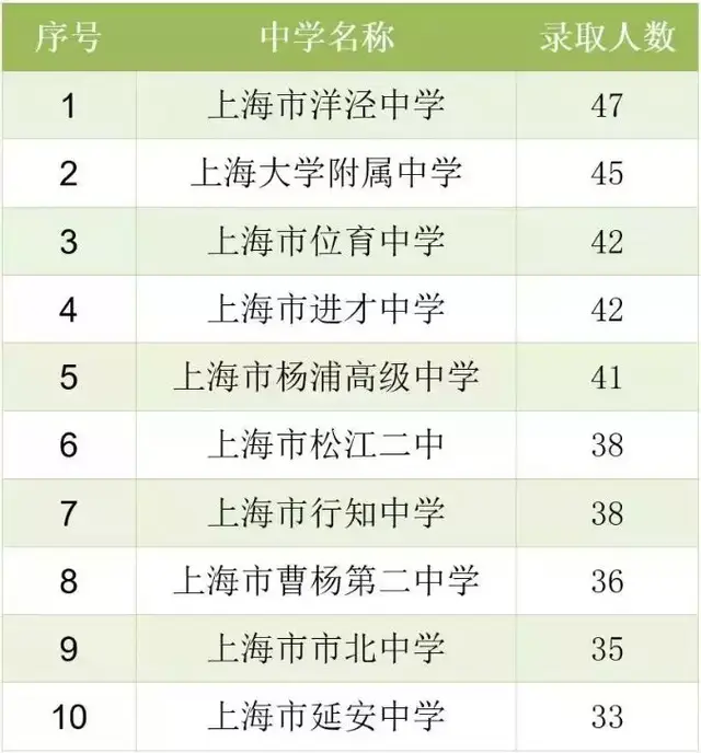 上海市洋泾中学以47的录取人数卫冕,居于第二位的是上海大学附属中学