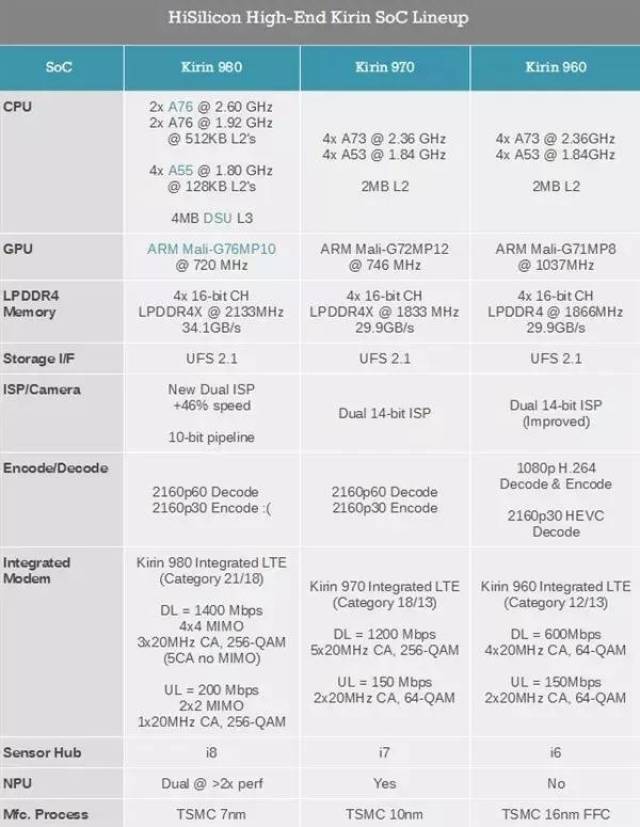 三种规格对比图 麒麟970与麒麟960相比 其中, 麒麟970较麒麟960综合