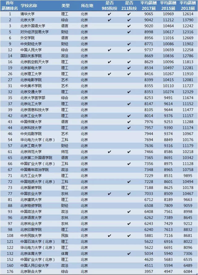 2018大学毕业生薪酬排行榜最新出炉！这些专业工资最高...