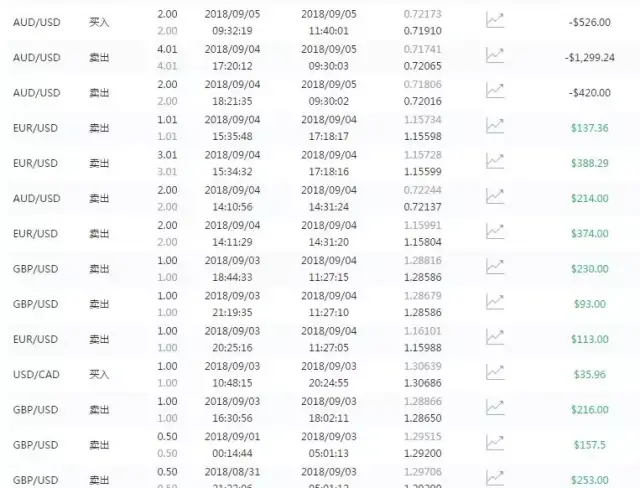 一句话点评:本金虽小,胆(单)子甚大,今天不赚钱,明天就要下榜了.