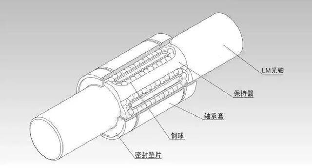 直线轴承知识太专业,不了解?一文解答你的疑惑