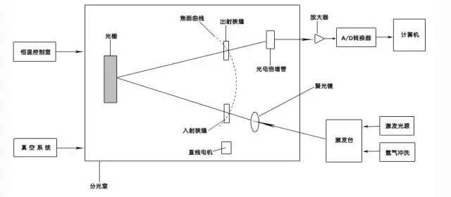 3分钟获悉光谱仪13种,原理结构图,组成,用途