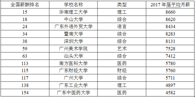 2018大学毕业生薪酬排行榜最新出炉！这些专业工资最高...