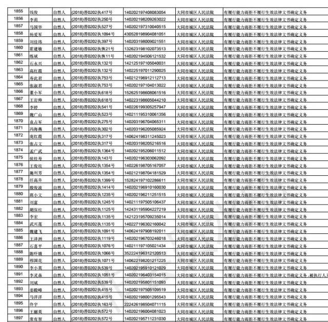 大同曝光4224名"老赖" 堪称史上最全老赖名单,欢欢看看有欠你钱的吗