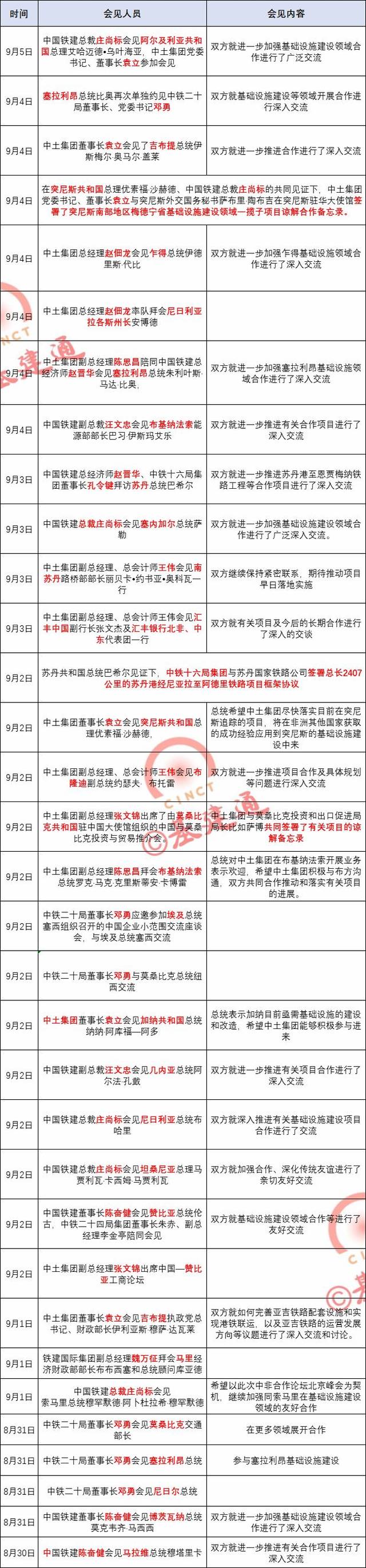 【钢结构·动态】中非合作论坛上，这些建筑央企的表现超级抢眼！