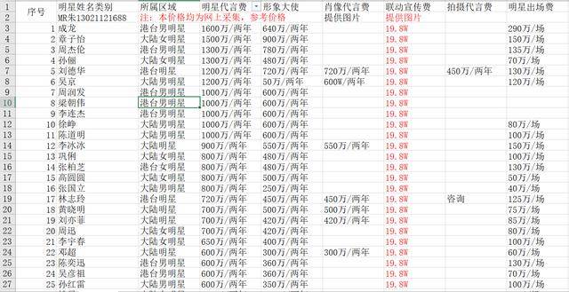 明星代言多少钱代言价格一览表