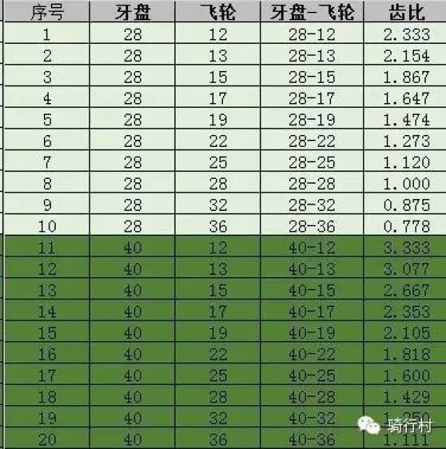 20速系统齿比表