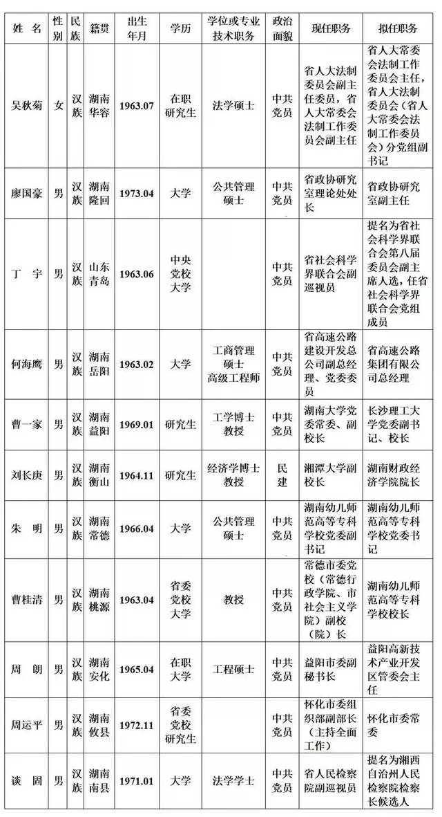 最新一批湖南省委管理干部任前公示