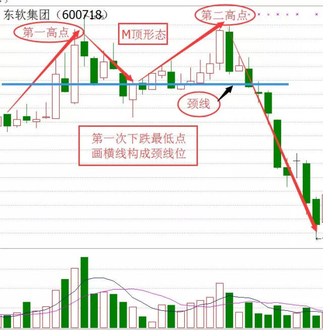 每日学堂| 顶部k线形态之m顶