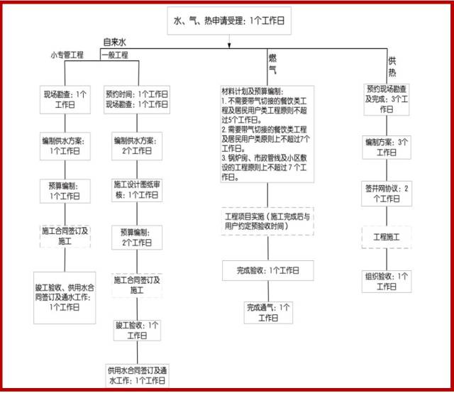 报装流程图
