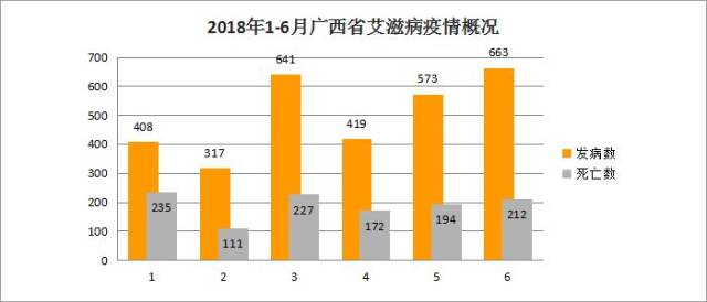 广西省2018上半年报告艾滋病新发3021例,报告死亡1151例.