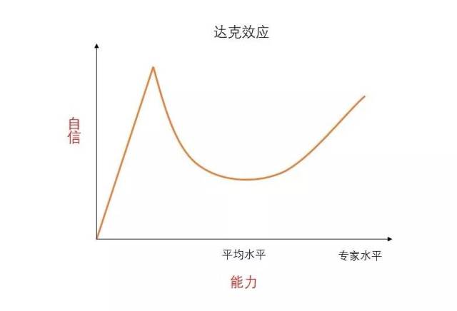 达克效应思维:无知带来的是自信,不是知识