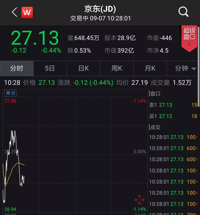 9月5日京东股价再度放量暴跌,全天跌幅高达10.