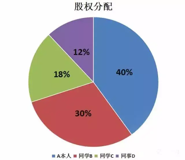 全职与兼职合伙人,在股权分配时应注意哪几点要素?