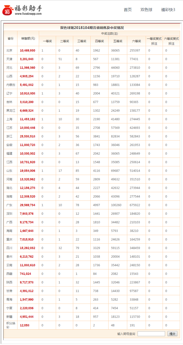 福彩助手双色球104期开奖结果:头奖5注863万,一等奖花