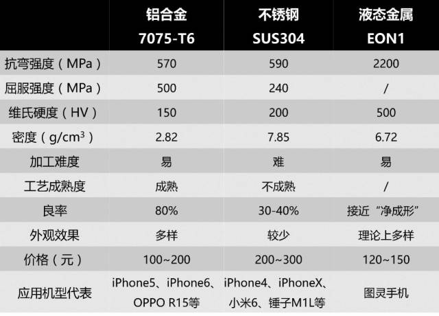 手机金属中框的不同选材:铝合金,不锈钢,液态金属,你站哪边?