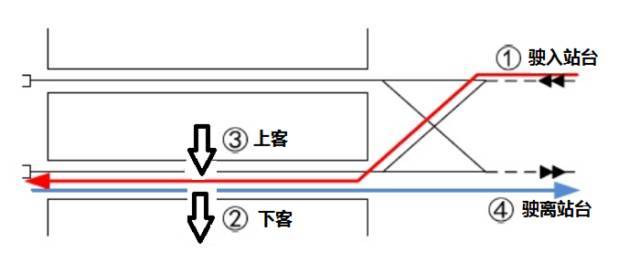 根据"x"形或"y"形渡线铺设的位置 可以分为"站前折返"和"站后折返"