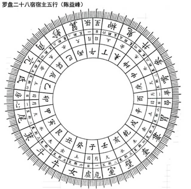 二十八宿是中国古代天文学分类,把天空中可见的星体分成二十八组,包含