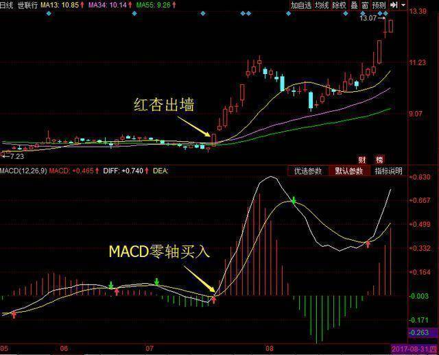 红杏出墙当日的k线一般伴随着激增的成交量,这样的效果更好,而大阳线