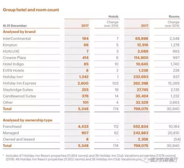 洲际集团2017年年报披露的全球各品牌酒店数量和客房数量,智选排在
